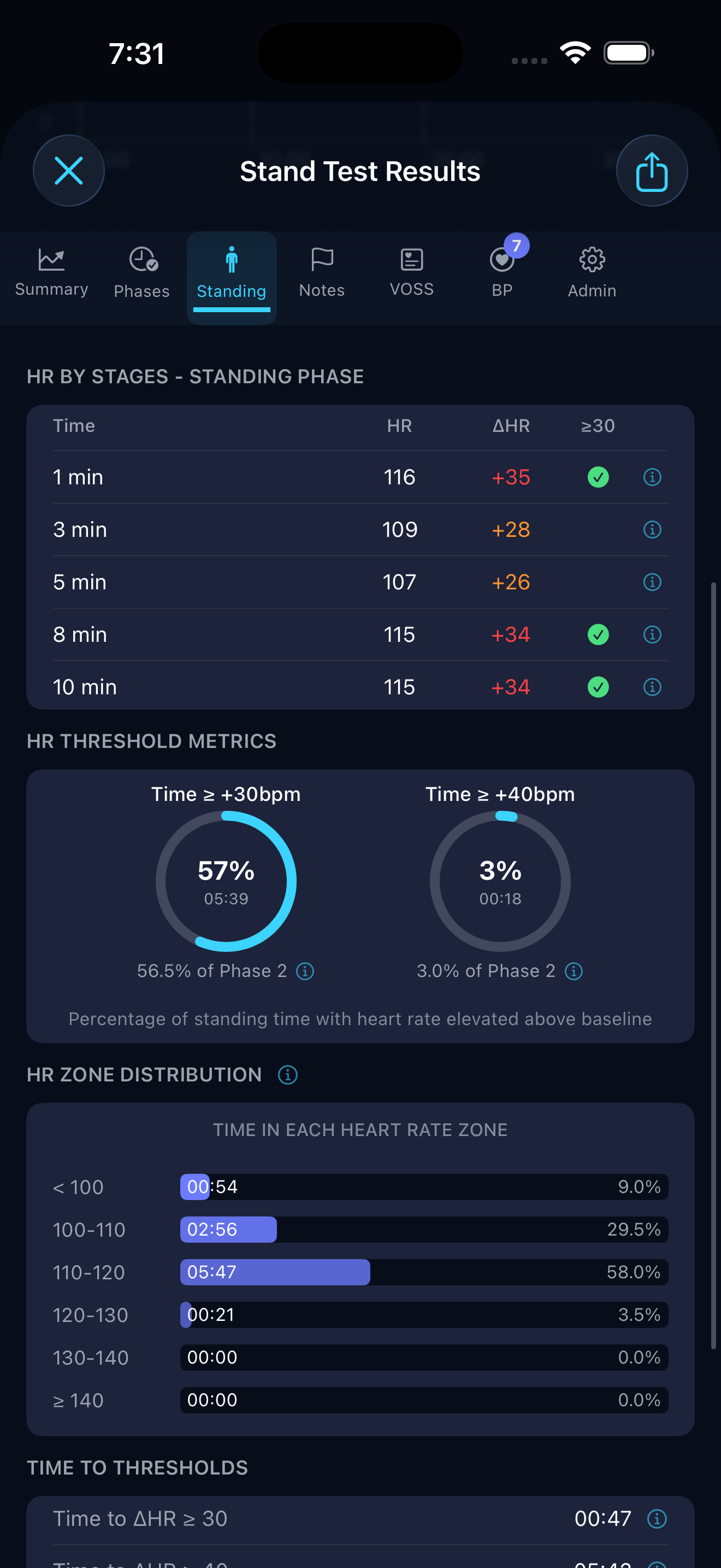 Per-phase heart-rate breakdown and threshold metrics for a stand test