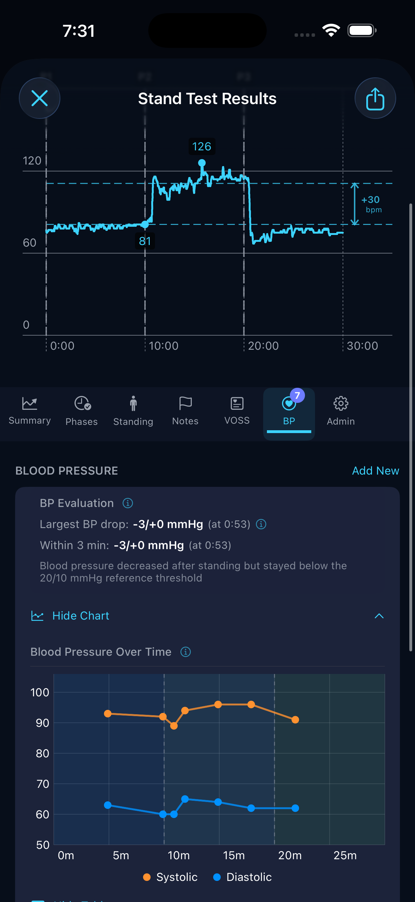 Blood-pressure readings charted over the course of a test