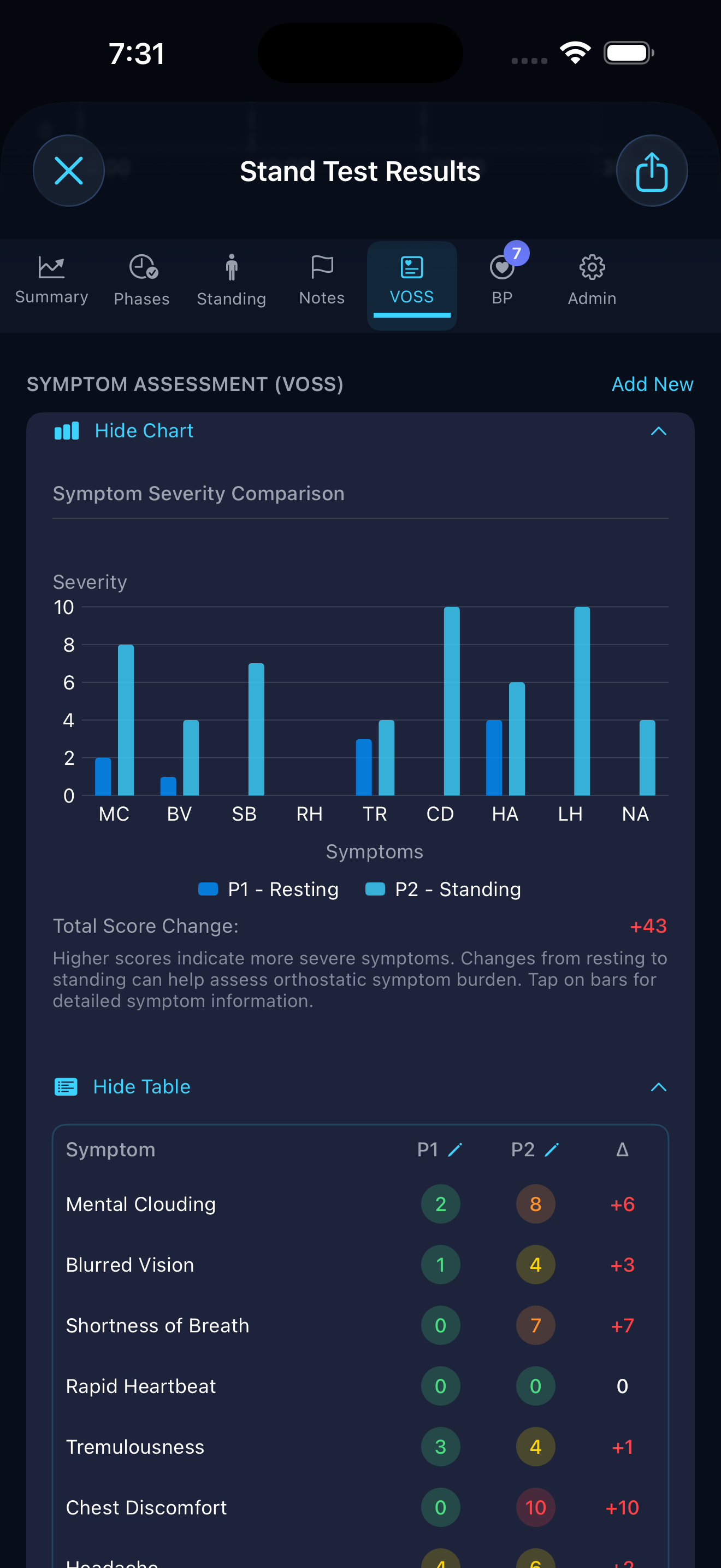VOSS symptom severity scores recorded for a test